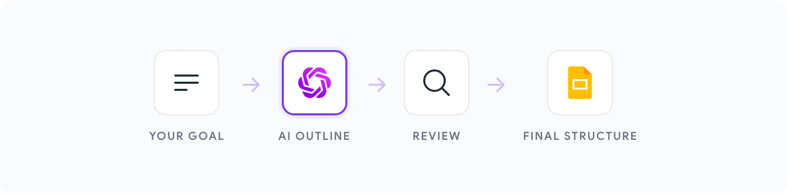 AI presentation generation workflow in Google Slides