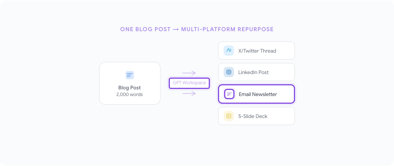 Content calendar automation with AI