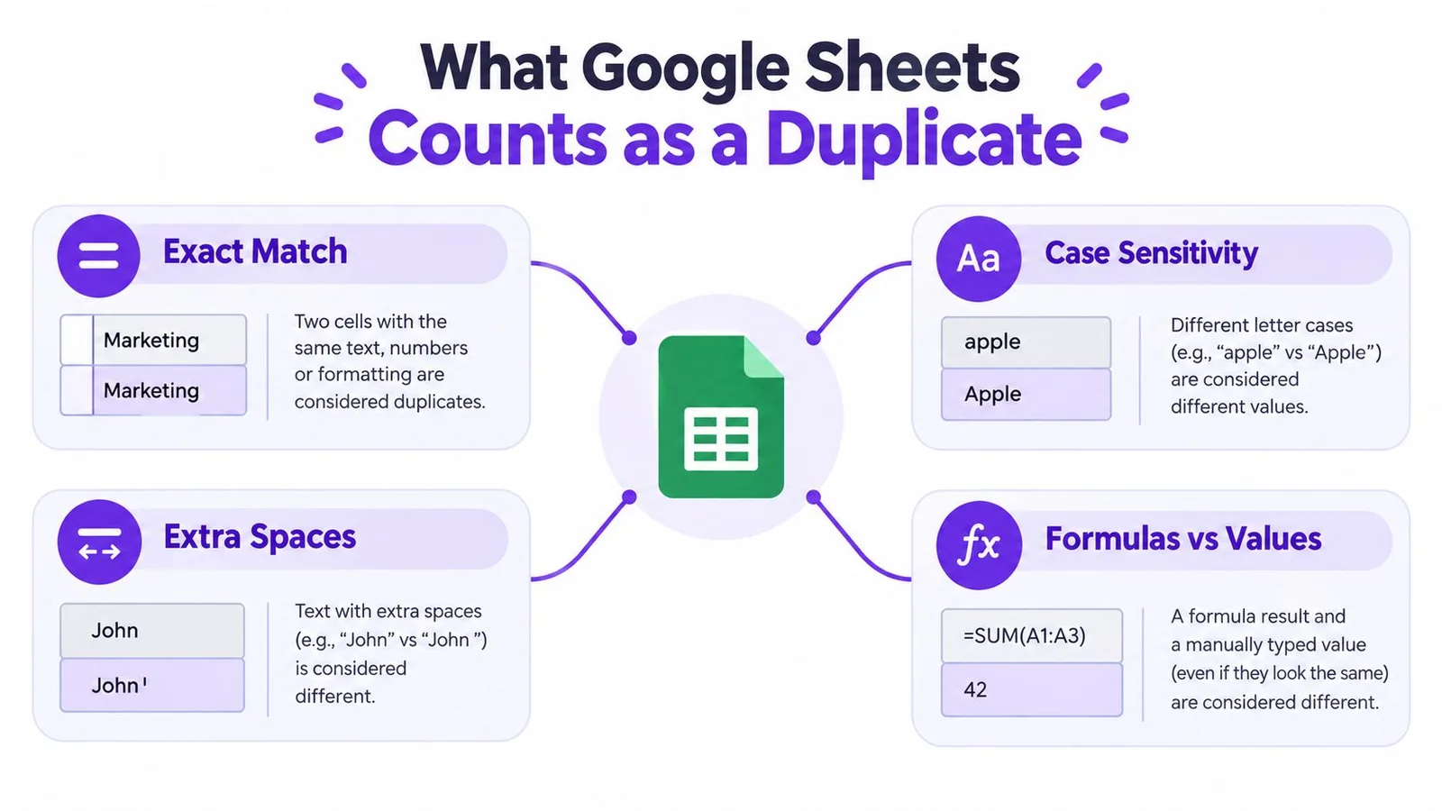 An infographic explaining how Google Sheets determines if two cell values are duplicates or different.