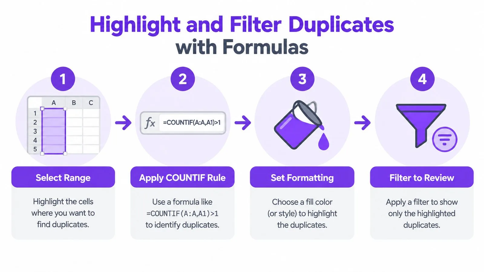 A four-step infographic showing how to find and highlight duplicate entries in Google Sheets using formulas.