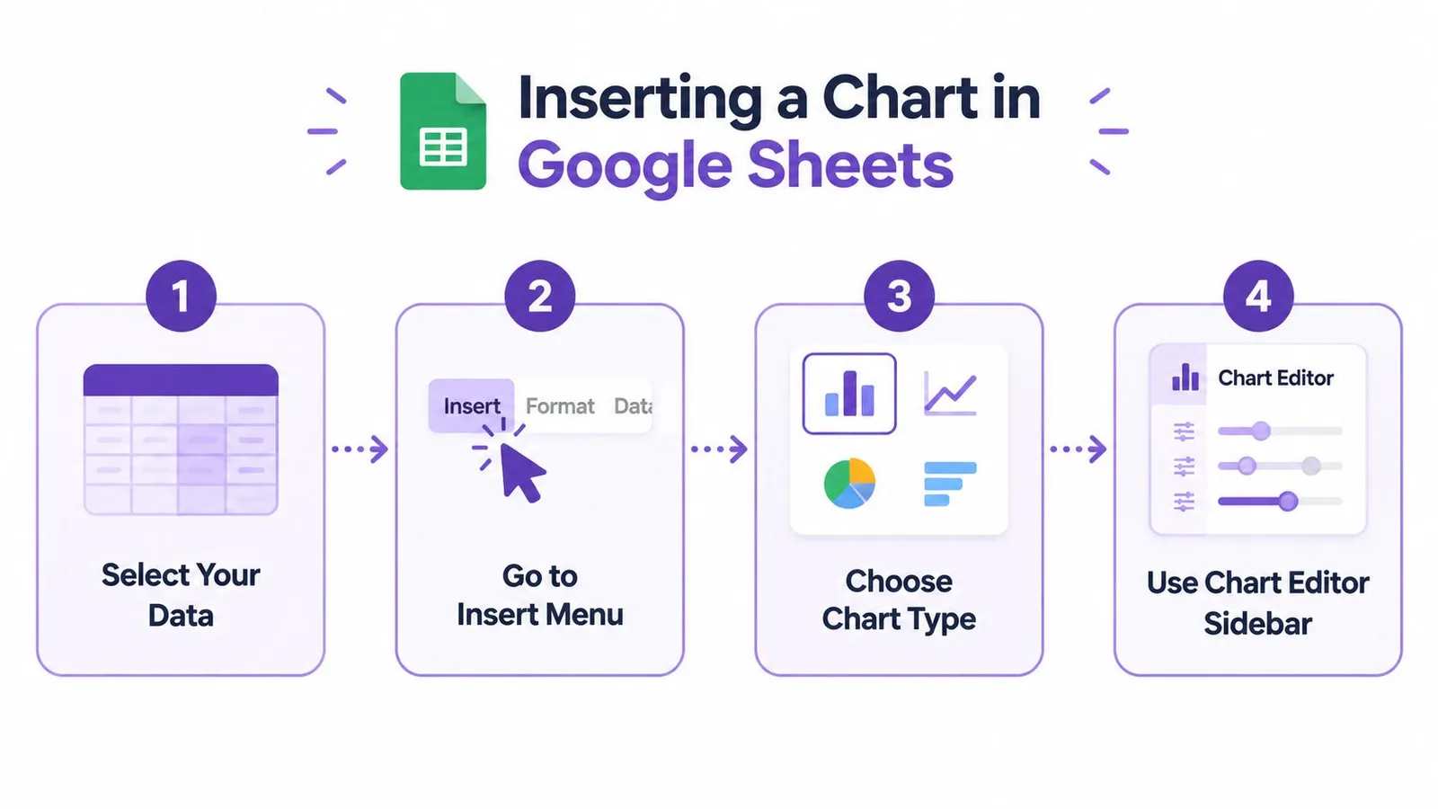 A four-step infographic showing how to create and customize a chart in Google Sheets.